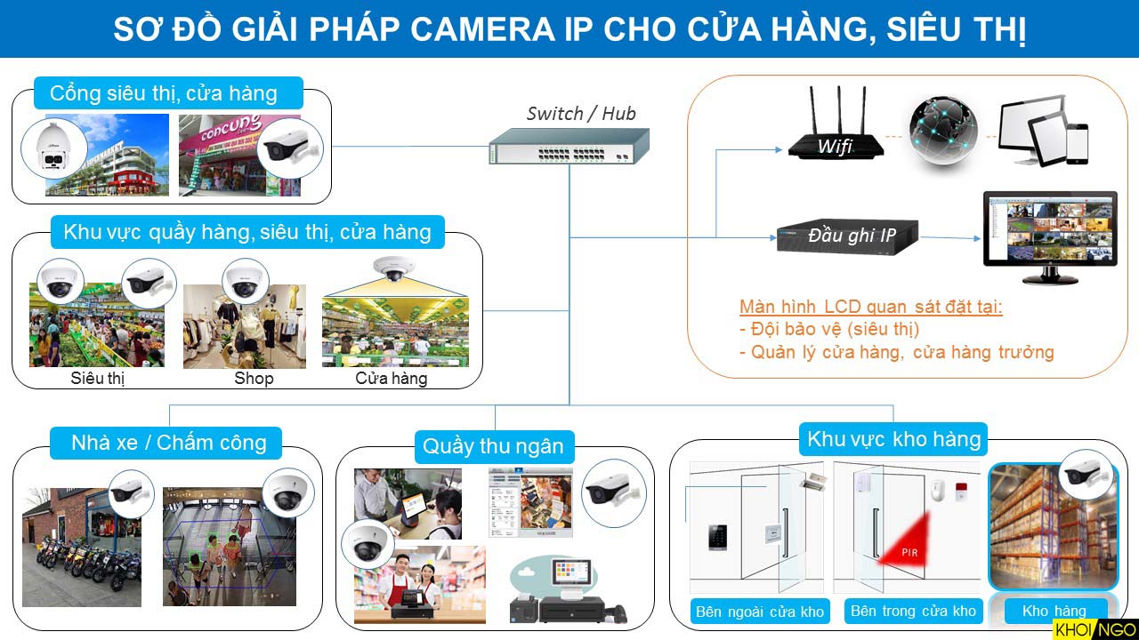 Sơ đồ Giải Pháp Camera Ip Cho Cửa Hàng, Siêu Thị